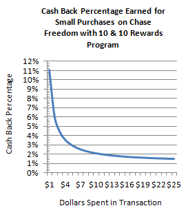 Line chart shows percentage of cash back earned versus dollars spent on the Chase Freedom card when enrolled in the 10 and 10 program. On left is $1 earning 11%. On right is $25 earning 1.5%.